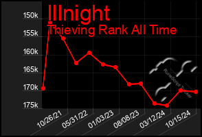 Total Graph of Illnight