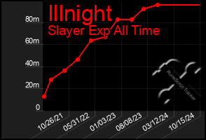 Total Graph of Illnight