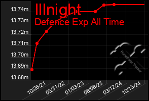 Total Graph of Illnight