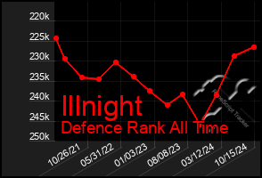 Total Graph of Illnight