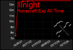 Total Graph of Illnight