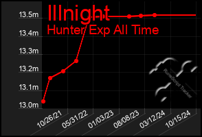 Total Graph of Illnight