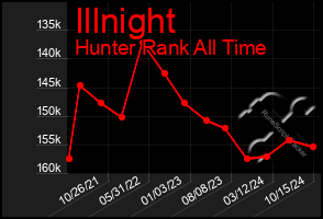 Total Graph of Illnight