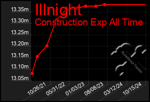 Total Graph of Illnight