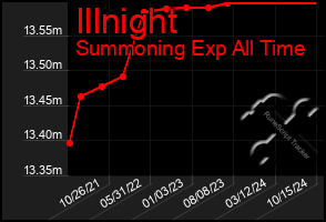 Total Graph of Illnight