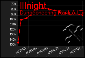 Total Graph of Illnight