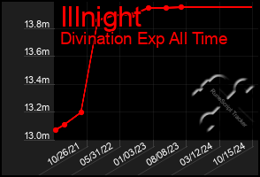 Total Graph of Illnight