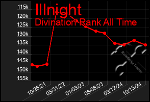 Total Graph of Illnight