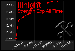 Total Graph of Illnight