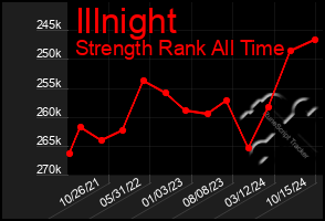 Total Graph of Illnight