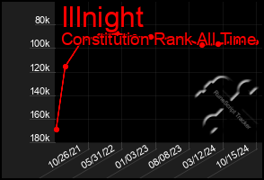 Total Graph of Illnight