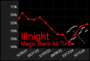 Total Graph of Illnight