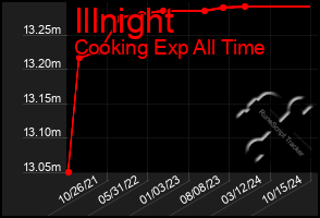 Total Graph of Illnight