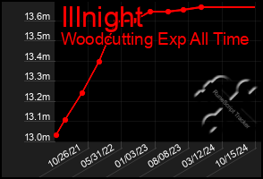 Total Graph of Illnight