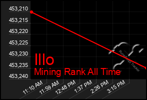 Total Graph of Illo