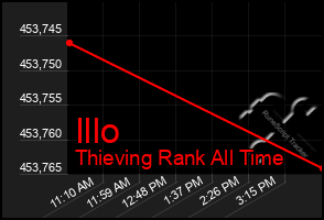 Total Graph of Illo