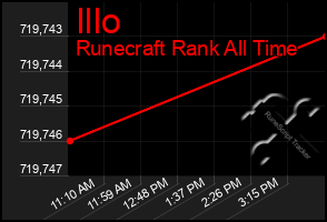 Total Graph of Illo