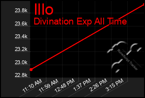 Total Graph of Illo