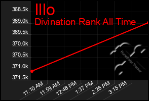 Total Graph of Illo