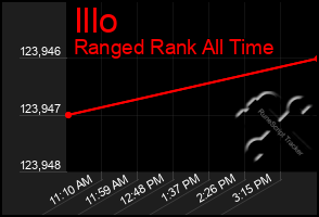 Total Graph of Illo