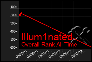 Total Graph of Illum1nated