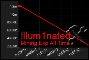 Total Graph of Illum1nated