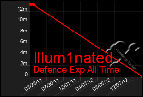 Total Graph of Illum1nated