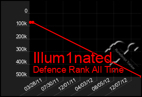 Total Graph of Illum1nated