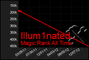 Total Graph of Illum1nated