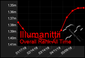 Total Graph of Illumanittii