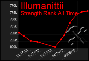 Total Graph of Illumanittii