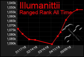 Total Graph of Illumanittii