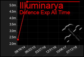 Total Graph of Illuminarya