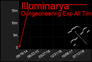 Total Graph of Illuminarya