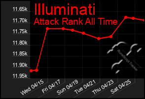 Total Graph of Illuminati