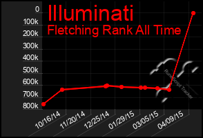 Total Graph of Illuminati