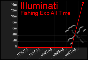 Total Graph of Illuminati