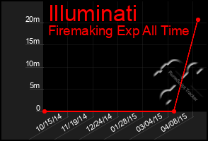 Total Graph of Illuminati