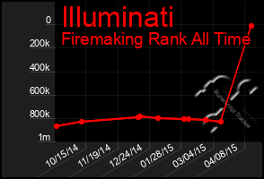 Total Graph of Illuminati