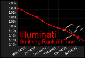 Total Graph of Illuminati