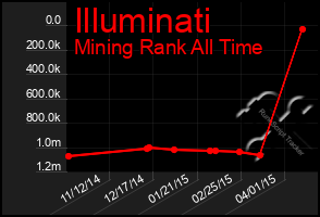 Total Graph of Illuminati