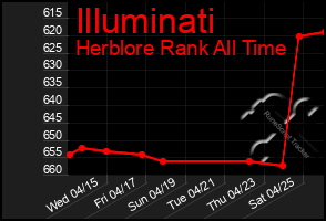 Total Graph of Illuminati