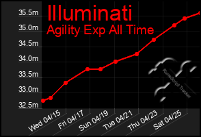 Total Graph of Illuminati