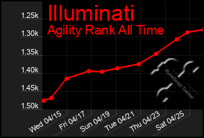 Total Graph of Illuminati