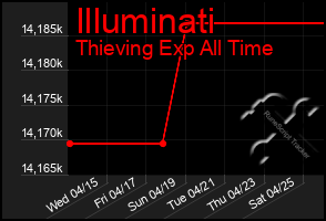 Total Graph of Illuminati