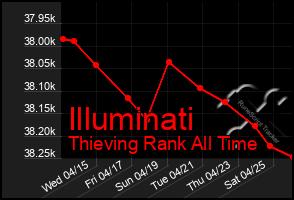 Total Graph of Illuminati