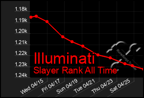 Total Graph of Illuminati