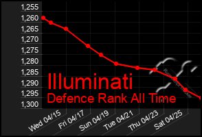 Total Graph of Illuminati