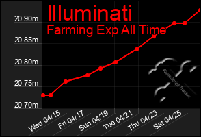 Total Graph of Illuminati