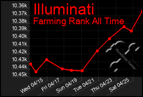 Total Graph of Illuminati